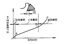 裁斷機(jī)刀具正常磨損過程的典型磨損曲線